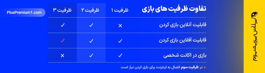 تفاوت ظرفیت های اکانت پلی استیشن