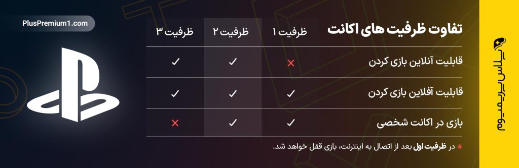 ظرفیت های اکانت پلی استیشن
